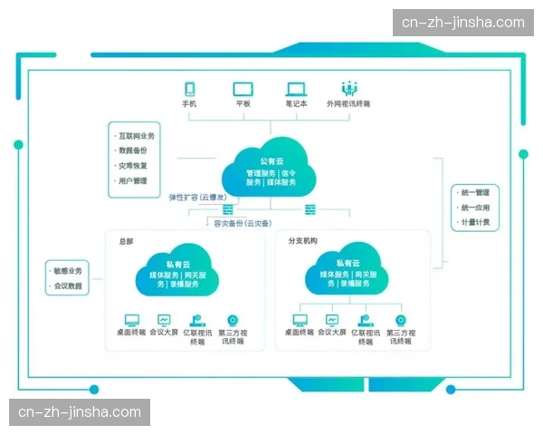 混合云环境不仅提升了存储弹性 还实现了跨区域场馆间的逻辑互联
